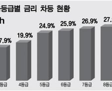 [단독]러시앤캐시, 대부업계 첫 신용등급별 금리차등 시행