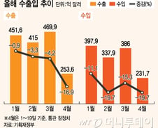 [단독]올해 수출 90.6억불 감소, 매월 '마이너스' 