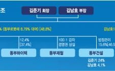 [단독]동부팜한농 투자 유치 때 오너 일가 지분 연대보증