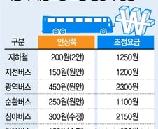 [단독]서울 지하철 요금 200원·마을버스 150원 인상