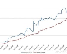 [단독] 내츄럴엔도텍 임원, 가짜 백수오 발표전 7억여원 주식 매도