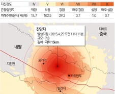 미국, 네팔 지진에 '적색경보' 발령한 이유는?