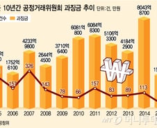 [단독]기업 과징금 벌써 2천억, 연말까지 '1조' 사상 최대