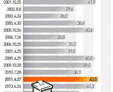 [그래픽]2000년 이후 국회의원 재·보궐선거 투표율