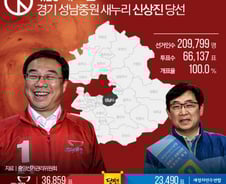 [그래픽] 성남중원, 새누리 신상진 완승 성적표  
