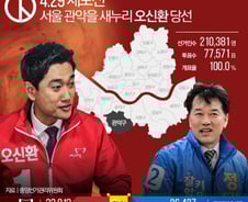 [그래픽] 새누리 오신환,  야당 텃밭 관악을 완승 성적표 
