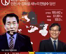 [그래픽] 인천 서강화을 안상수 당선인, 텃밭 사수 성적표는