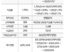 [그래픽] 공무원연금제도 얼마나 손질했나