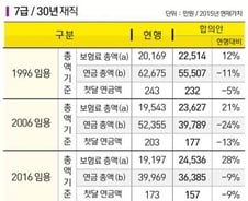[그래픽]공무원연금 직급별 합의안
