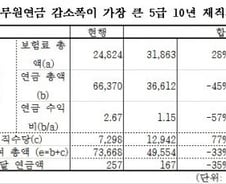 공무원연금 개혁안 '5급 10년 재직자' 부담 가장 커