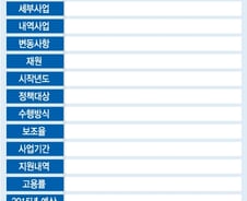 [단독]유사한 일자리사업 통폐합, 예산낭비 막는다