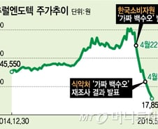 시총 1조3000억 증발… 내츄럴엔도텍 투자자 단체행동