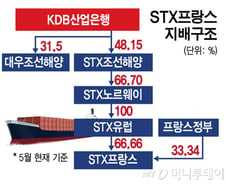 [단독]대우조선해양, STX프랑스 지분 66.6% 인수 추진