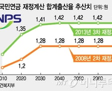 [단독]빗나간 인구추계..국민연금 2060년 이전 고갈될듯