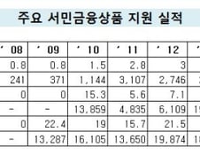 [단독]햇살론 복권기금 출연 '1200억→1500억' 확대 추진 