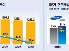 [단독]박근혜 정부들어 30대그룹 매출액 57조 줄었다