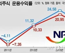 [단독]칼빼든 국민연금, 'JP모간·템플턴펀드' 수익률 공개 검토
