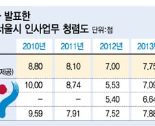[단독] "승진 잘 봐달라 75만원 건네"…서울시 '인사청렴도' 5년 내 최저