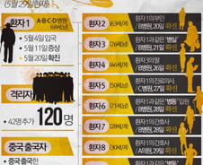 [그래픽뉴스]메르스 환자·감염자 현황(5월29일)