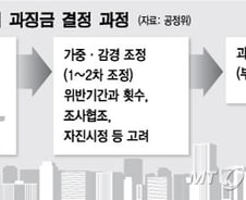 [단독]올 하반기 '적자 담합기업'도 과징금 폭탄 맞는다