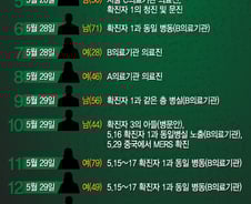 [그래픽뉴스]첫 환자 발생 12일만에, 메르스 환자 18명으로