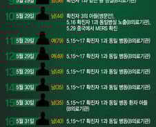 [그래픽뉴스] 메르스 2명 사망·3차 감염자 발생…어떻게 퍼졌나