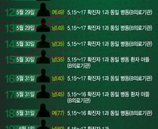 [그래픽뉴스] 메르스환자 현황…3차 감염자 추가, 30명으로