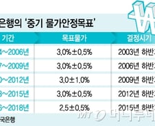 [단독]정부·한은 "16~18년 물가목표 0.5%p 낮춘다"