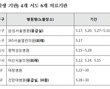 10代 3차 감염자 첫 발생…삼성서울發 환자 급증