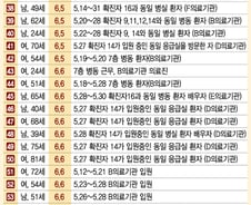 [그래픽뉴스]메르스 확진자 발생현황(6월8일 06:00 기준)