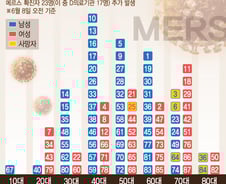 [그래픽뉴스]연령별 메르스 확진자 발생 현황