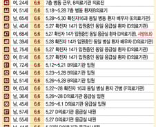 [그래픽뉴스]메르스 확진자 발생 현황