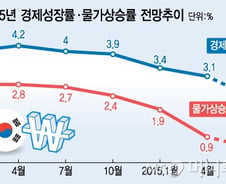 [단독]한은, 성장률·물가상승률 또 내린다..성장률 2%대?