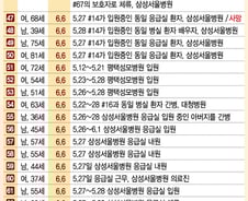 [그래픽뉴스]메르스 확진자 발생 현황