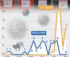 [그래픽뉴스]주요 병원 메르스 확진자 발생 추이