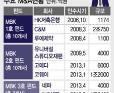 숨죽였던 MBK, 2년만에 루브리컨츠로 장타