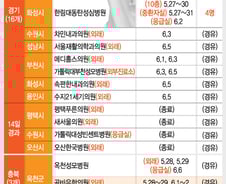 [그래픽뉴스] 메르스 환자 발생 및 경유 의료기관 현황