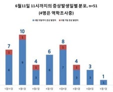 [그래픽] 1일이 피크..삼성서울병원 1환자 증상발생일 분포