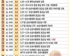 [그래픽뉴스]메르스 확진자 발생 현황