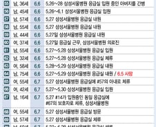 [그래픽뉴스]메르스 확진자 발생 현황