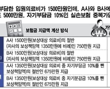 [단독]실손보험 중복가입자, 5년동안 보험금 덜 받았다