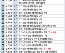 [그래픽뉴스]메르스 확진자 발생 현황