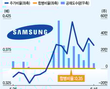 엘리엇이 준 무위험차익거래 "삼성물산 팔고, 제일모직 사고"