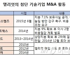 '삼성 공격' 엘리엇, 해외에서도 첨단 IT업체 '사냥 중'