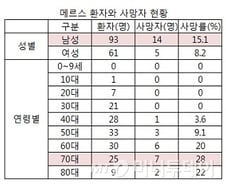 중동 메르스 치사율 40% vs 한국 12%…안심 못하는 이유는?