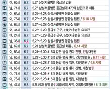 [그래픽뉴스]메르스 확진자 발생 현황