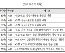 메르스 확진자 8명 추가…삼성서울 감염자만 5명