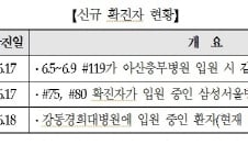 메르스 환자 3명 추가, 총 165명…퇴원자는 5명 늘어