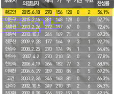 [그래픽] 2000년 이후 국무총리 후보자 임명동의안 표결 결과