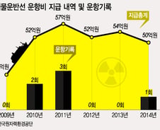 [단독]한수원 방폐선 입찰 비리 의혹, 심사자료도 실종